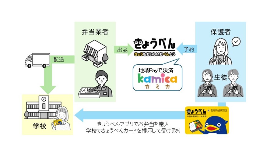 高知県香美市、香美市商工会、TOPPANホールディングス、TOPPANデジタル、地元高校にて、お弁当販売ソリューションの実証実験を開始 | TOPPANホールディングス株式会社