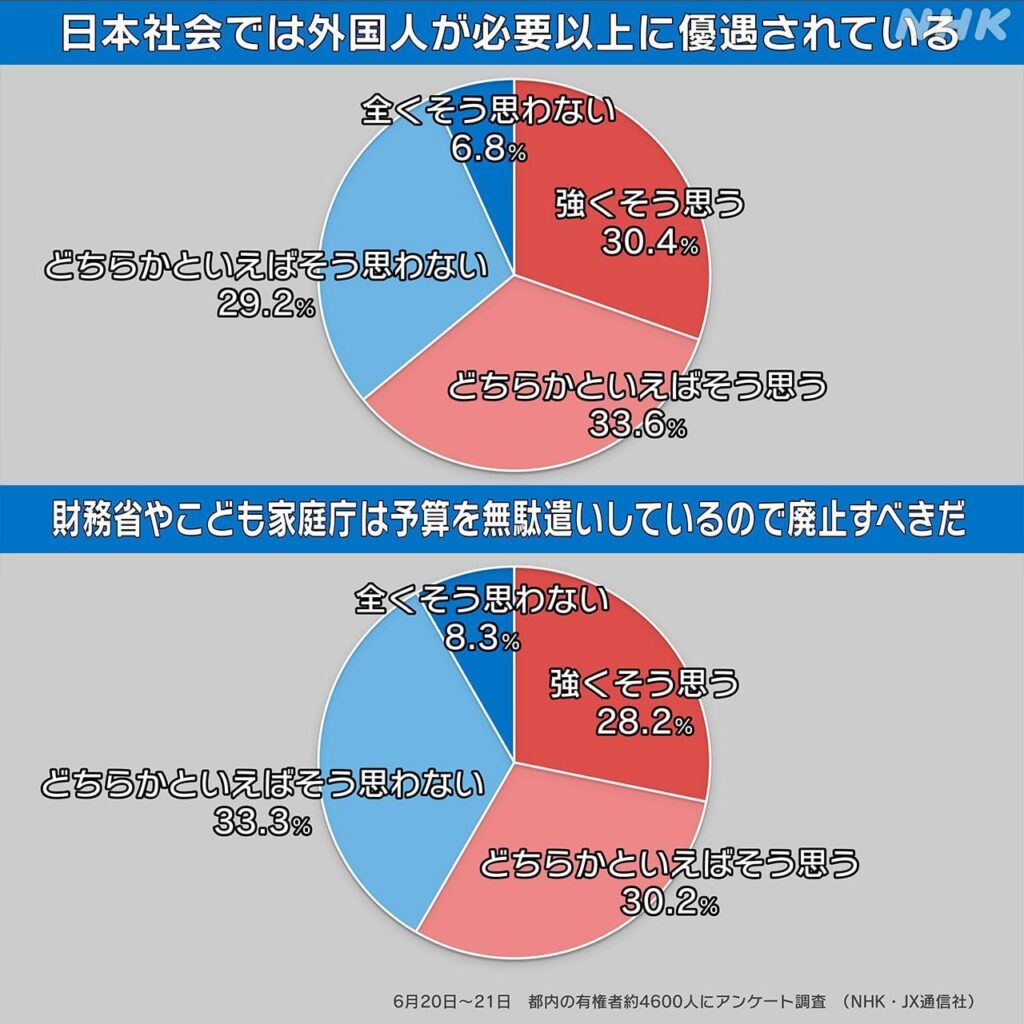 「日本社会では外国人が必要以上に優遇されている」と思い込んでる人が全体の3分の2