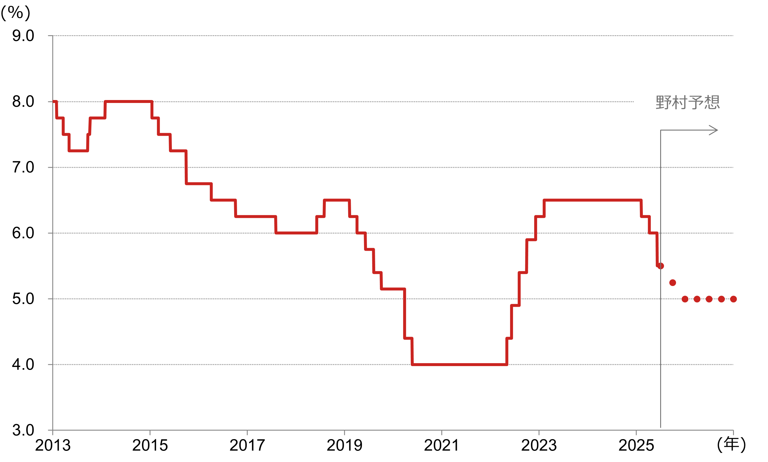 政策金利（レポレート）の推移のイメージ
