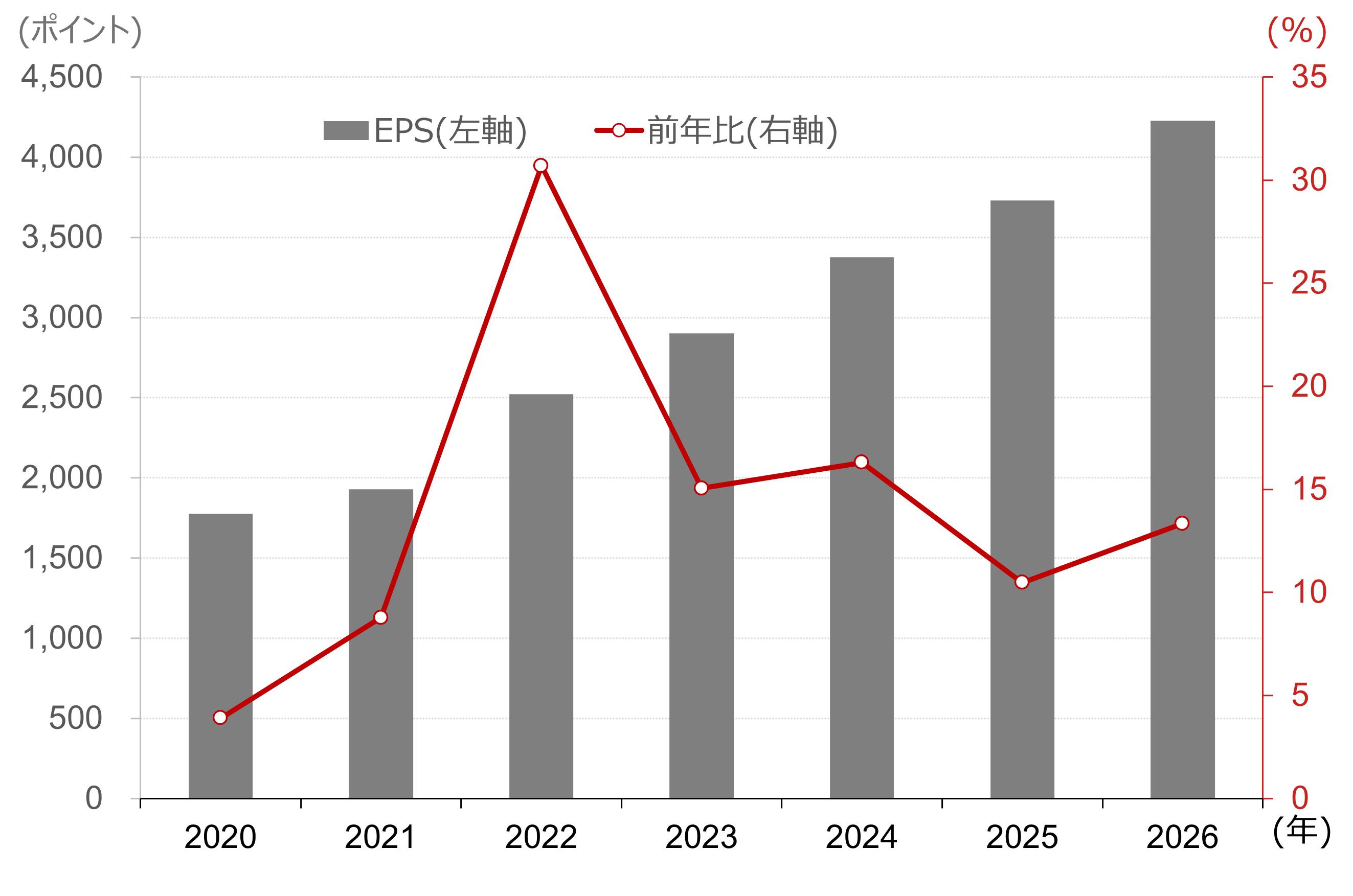 インド株価のEPS（1株当たり利益）のイメージ