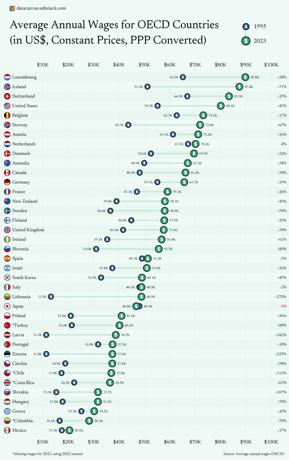 [OC] OECD諸国の平均年間賃金（米ドル、一定の価格、PPP変換）。グラフ、注意、警告を見るのは痛いです。
