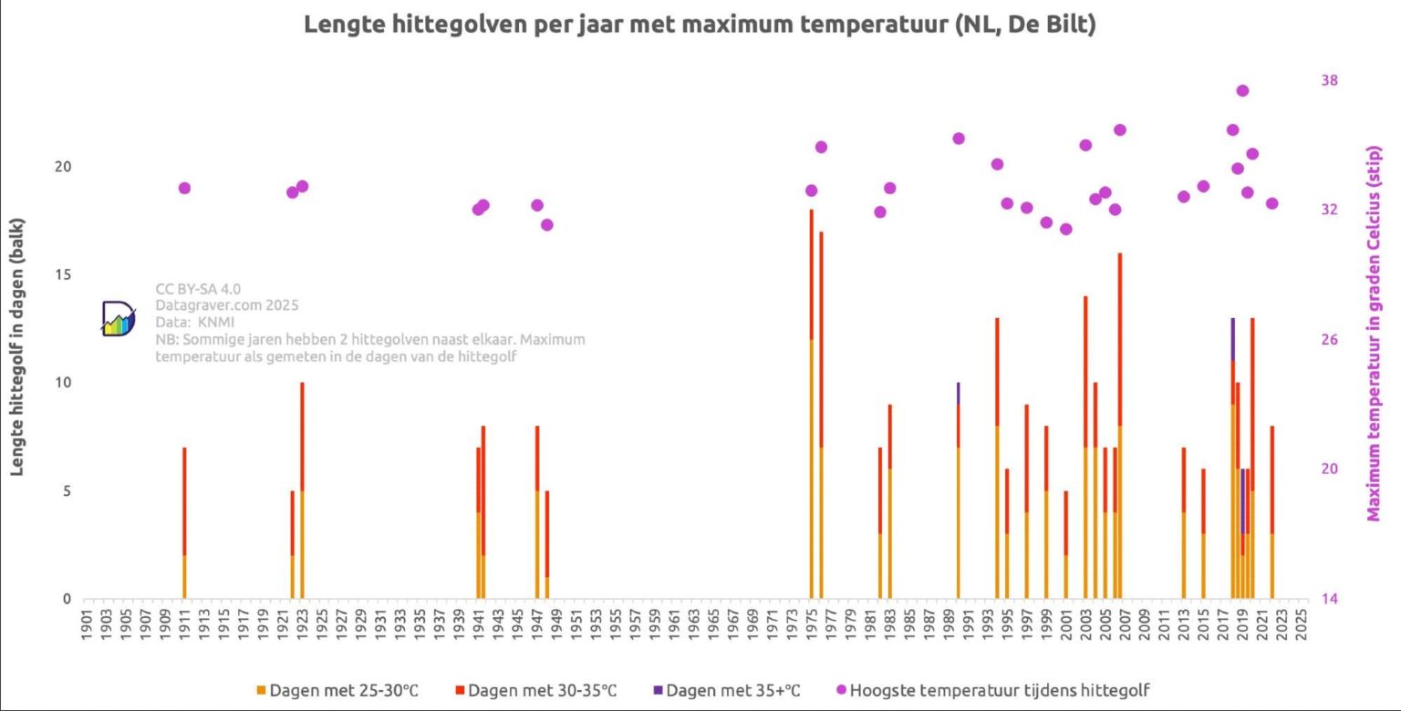 最後の「公式」熱波（NL、DE BILTで測定）は2022年8月でした