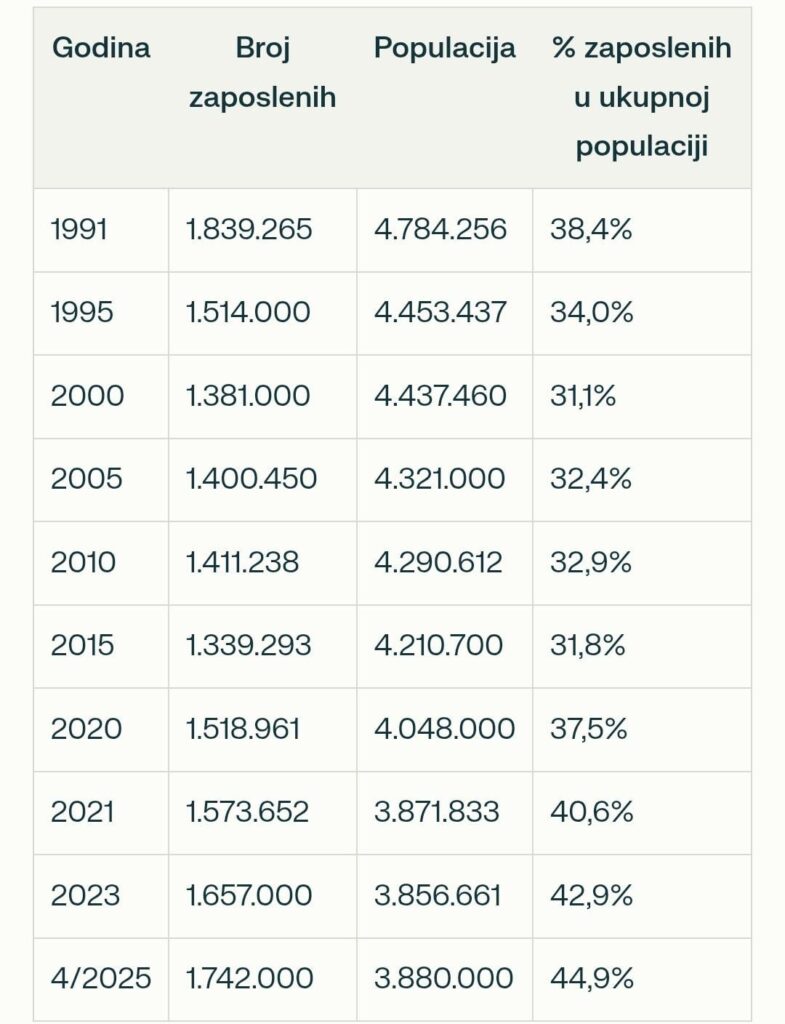 クロアチアの従業員の総数の大幅な成長。来年の夏、1991年には、国内に90万人が多かったときに追いつくことができました。