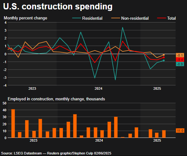Construction spending