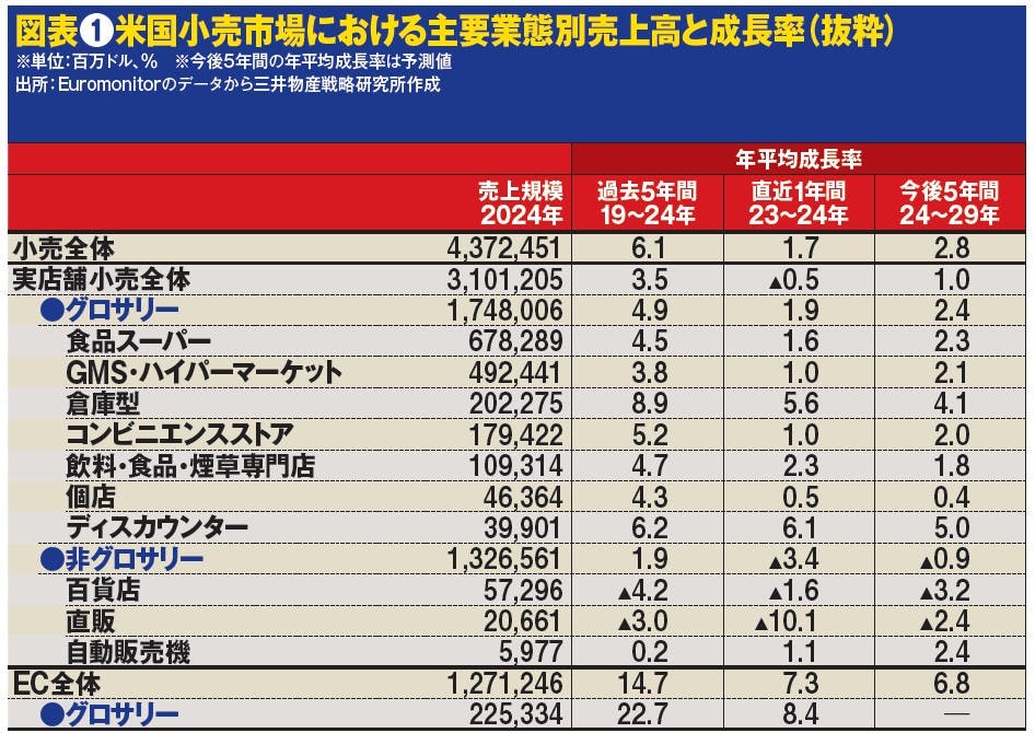図表❶米国小売市場における主要業態別売上高と成長率（抜粋）