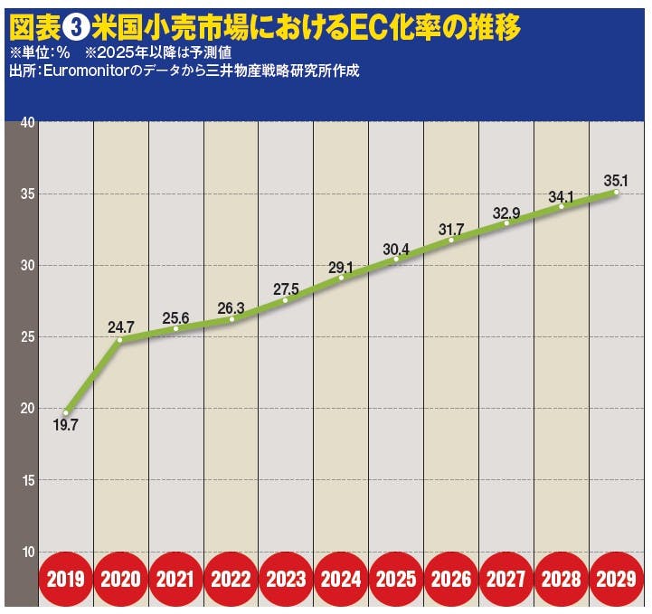 図表❸米国小売市場におけるEC化率の推移