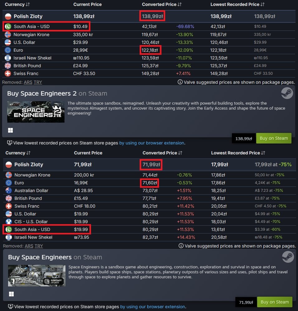 Steam Automatic Regional Pricingは時代遅れです -  2022年10月の最後の更新 - ポーランド価格は世界で2番目に高いです
