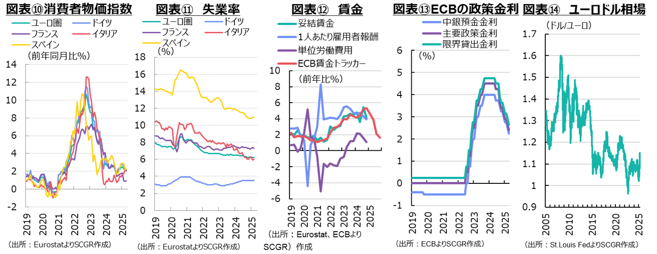図表⑩消費者物価指数、図表⑪失業率、図表⑫賃金、図表⑬ECBの政策金利、図表⑭ユーロドル相場