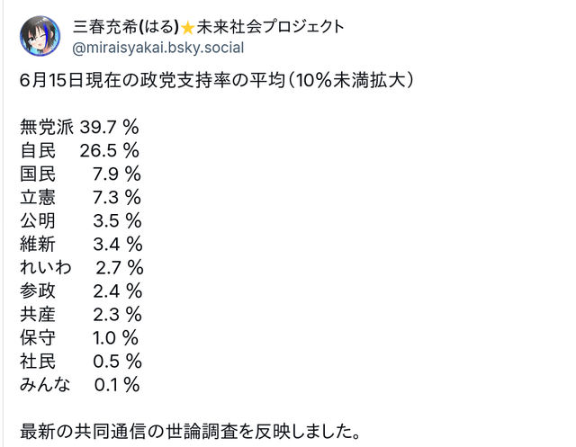参政党の支持率、共産党を越えてくる