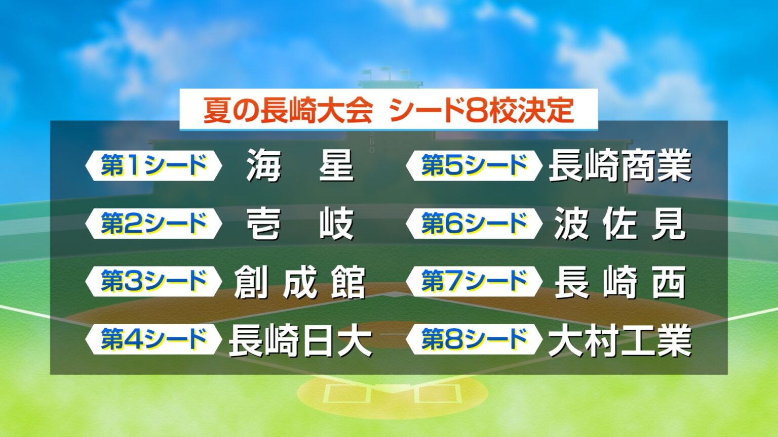 【高校野球】夏の長崎大会シード8校が決定　第1は海星、壱岐は第２、創成館は第３　13日に組み合わせ抽選会が開催