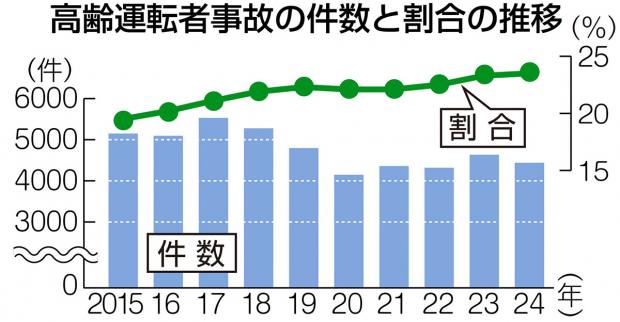 高齢ドライバーの事故割合、過去１０年で最多 神奈川で昨年発生の交通事故 - ライブドアニュース