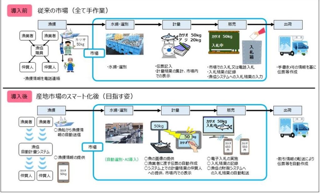 産地市場のスマート化について | 高知県