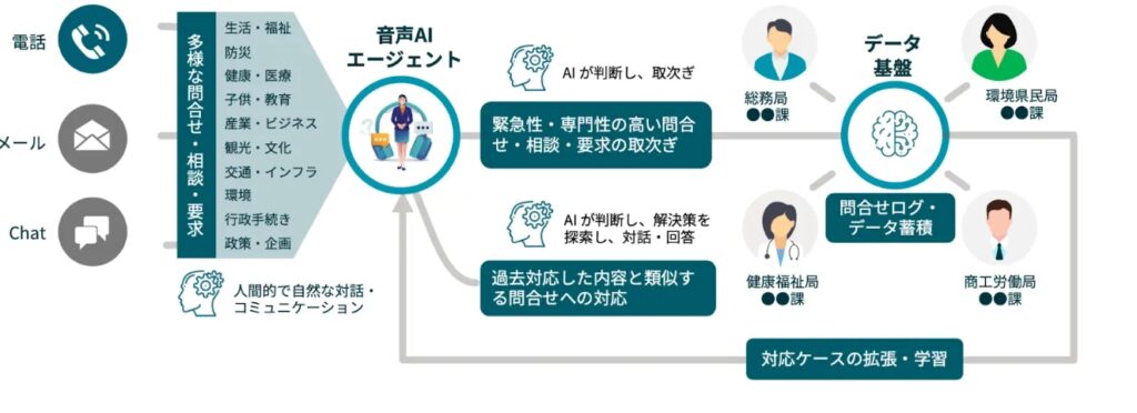 広島県、24時間音声対応の「AI行政窓口」実証 - Impress Watch