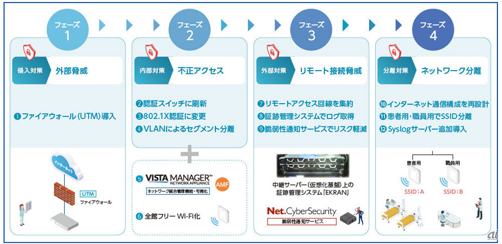 ネットワーク一本化の流れ（出典：アライドテレシス）