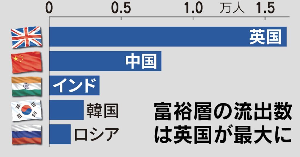 世界の富裕層、過去最多14万人が大移動 流出元は英国が中国抜き最大 - 日本経済新聞