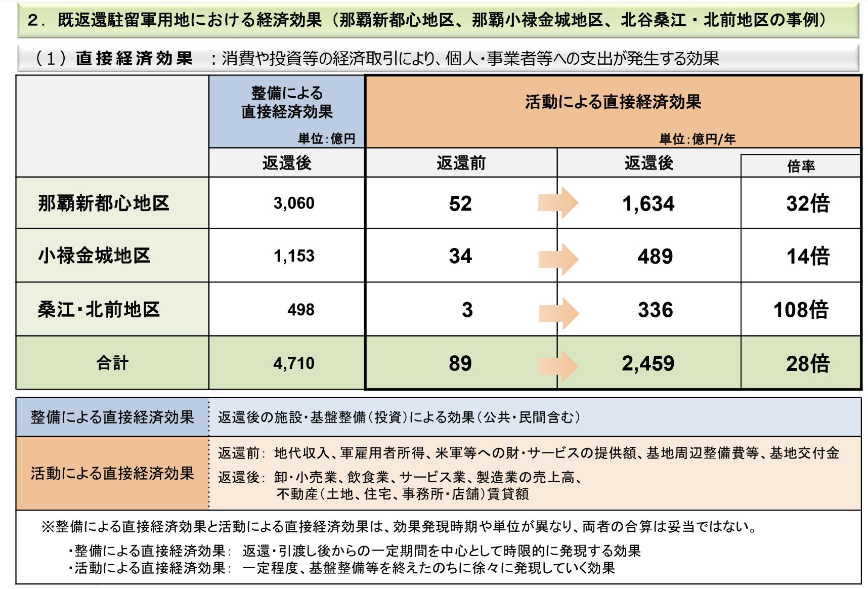 沖縄県「既返還駐留軍用地における経済効果」より