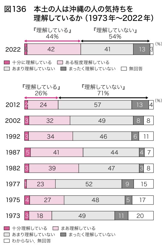 NHK放送文化研究所「本土復帰から50年、沖縄はどのような道を歩んできたか」より 普天間基地にオスプレイ配備が始まった2012年は「理解していない」が最も多い