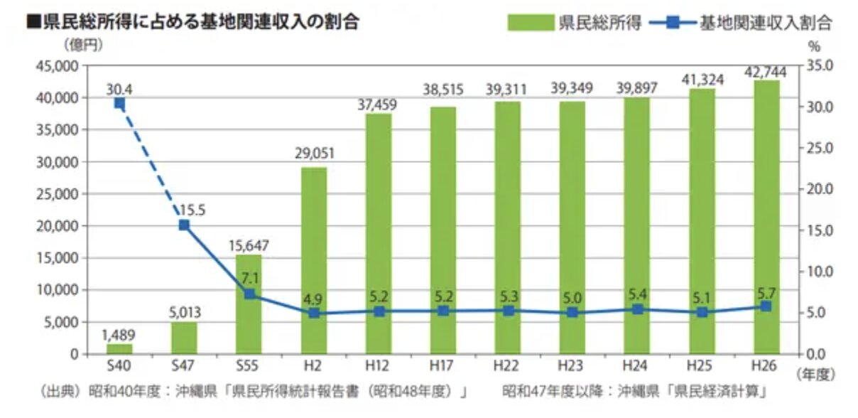 沖縄県「米軍基地と沖縄経済」より
