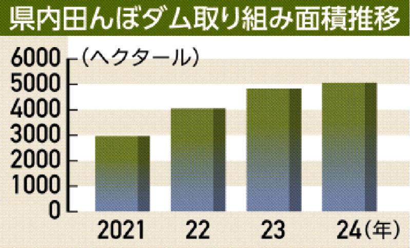 田んぼダム面積、栃木県は全国３位 2023年度4834ヘクタール 水害の教訓生かす備え進む｜下野新聞デジタル - 下野新聞社
