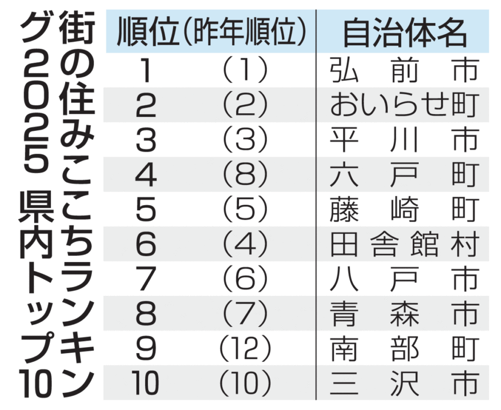 住みここち青森県内調査 弘前3年連続1位｜社会,青森県｜青森ニュース｜Web東奥 - 東奥日報社