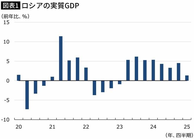 【図表】ロシアの実質GDP