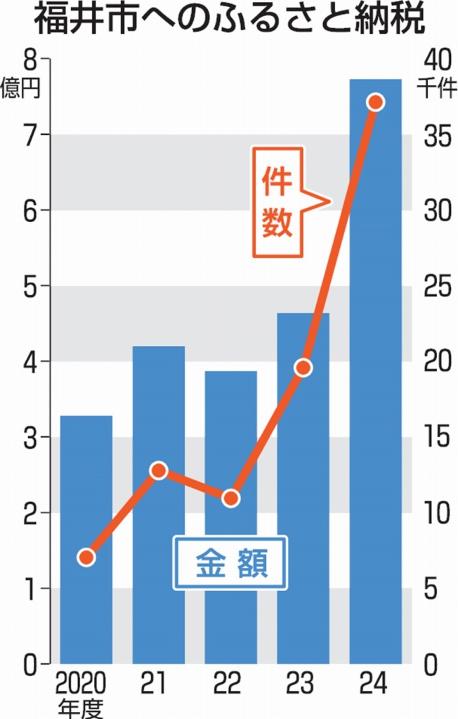 福井市のふるさと納税が過去最高の7.7億円 2024年度は6割増、コメ需要増加が後押し | 経済 | 福井のニュース - 福井新聞社