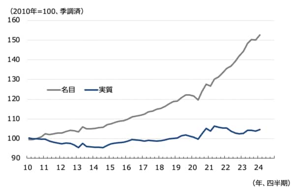 英国の給与水準（平均週給）