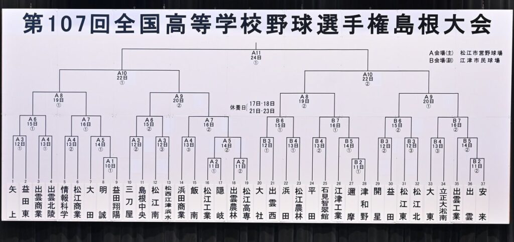 春の県大会覇者・矢上は初戦で益田東 大社は出雲西と対戦 夏の高校野球島根大会 組み合わせ決まる - 山陰中央新報デジタル