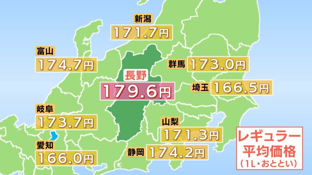 長野県内のガソリン価格 レギュラー179.6円で前週より1.7円値上がり 全国平均より6.8円高く 鹿児島、長崎に続いて全国3番目の高水準 | SBC NEWS | 長野のニュース | SBC信越放送 (1ページ) - TBS NEWS DIG