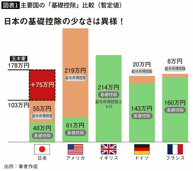 主要国の「基礎控除」比較（暫定値）