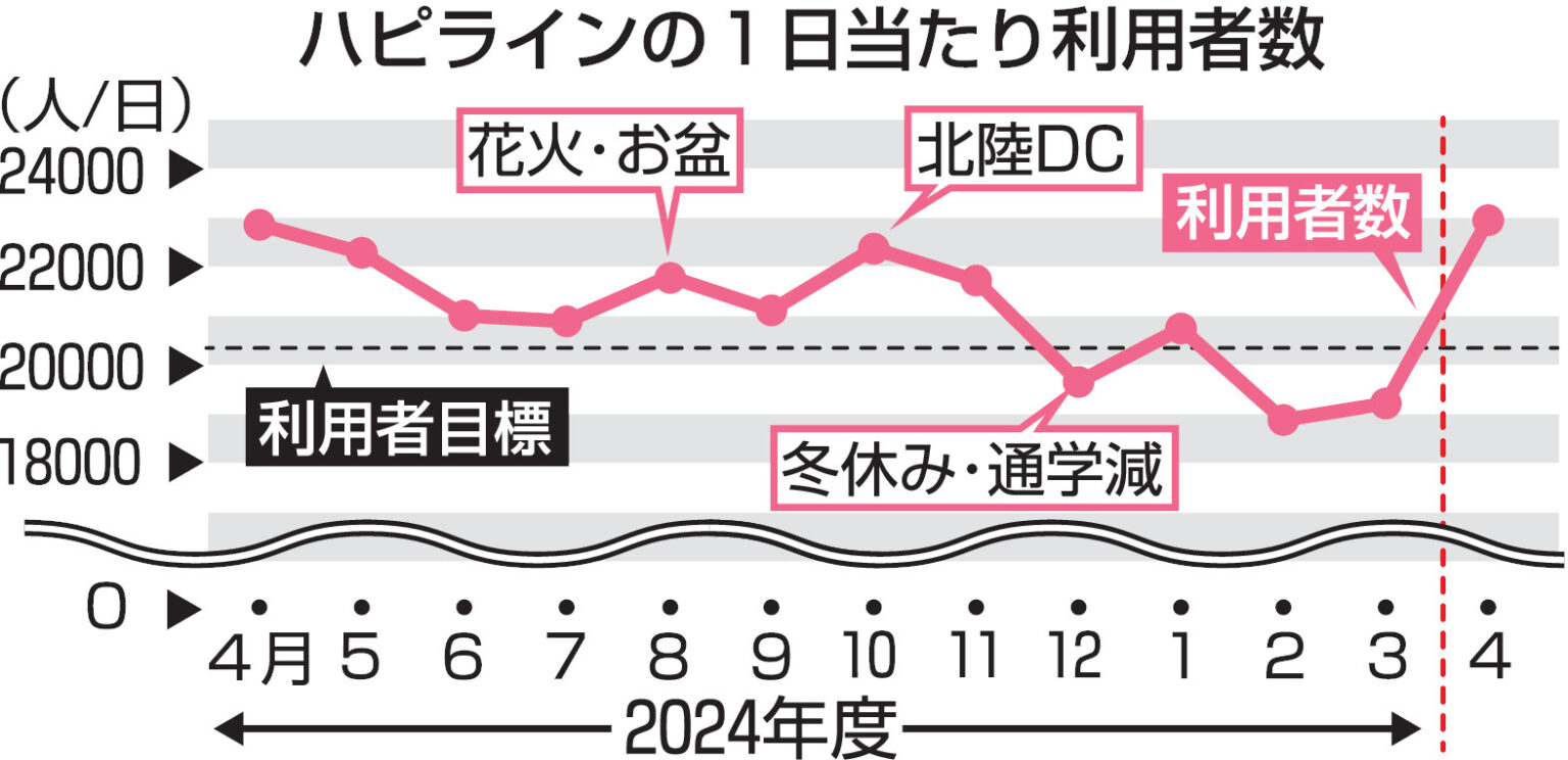 ハピラインふくい赤字見込みが8億円から1200万円に縮小…想定以上の結果 福井－森田駅間の新駅の進み具合は | 経済 | 福井のニュース - 福井新聞社