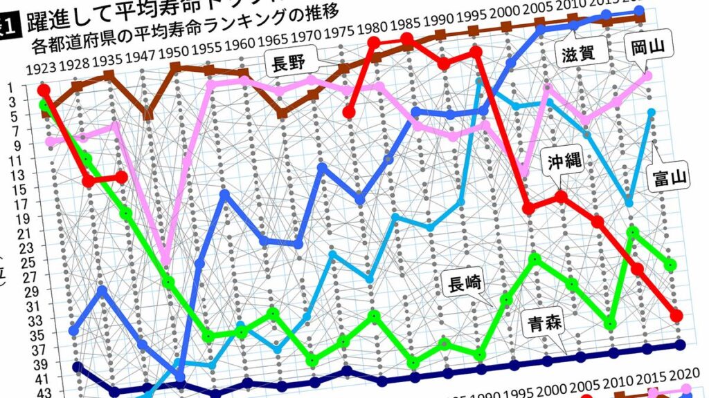 100年統計で判明…｢長寿1位｣へ大躍進の滋賀県民が｢短命県｣転落の沖縄県民の半分しか着用しない｢夏アイテム｣ かつて長寿1位だった沖縄が短命県から復活しそうもない納得の理由 | PRESIDENT Online（プレジデントオンライン）
