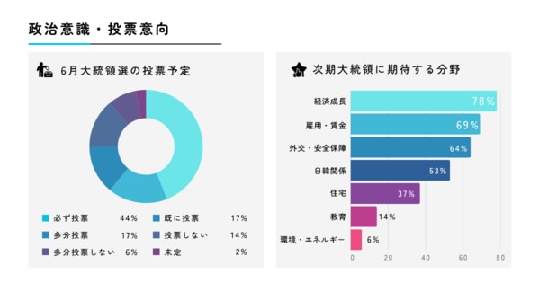 「韓国大統領選が日韓人材交流に与える影響は？ 日本就職希望の若者100名に本音調査」 - FNNプライムオンライン