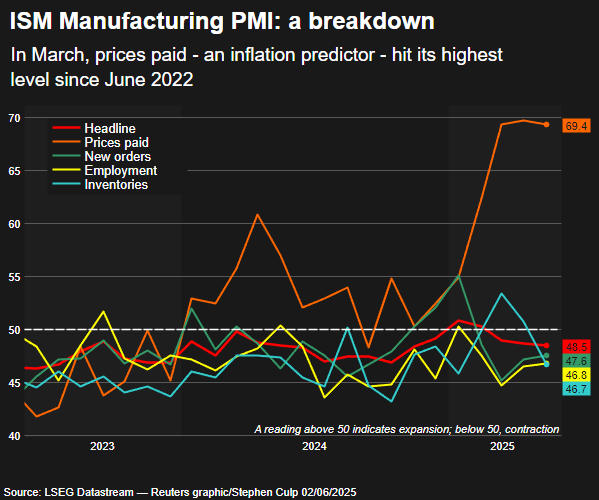 ISM manufacturing PMI