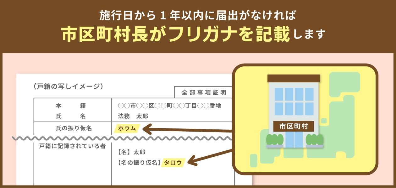 施行から1年以内に届出がなければ市区町村長がフリガナを記載します
