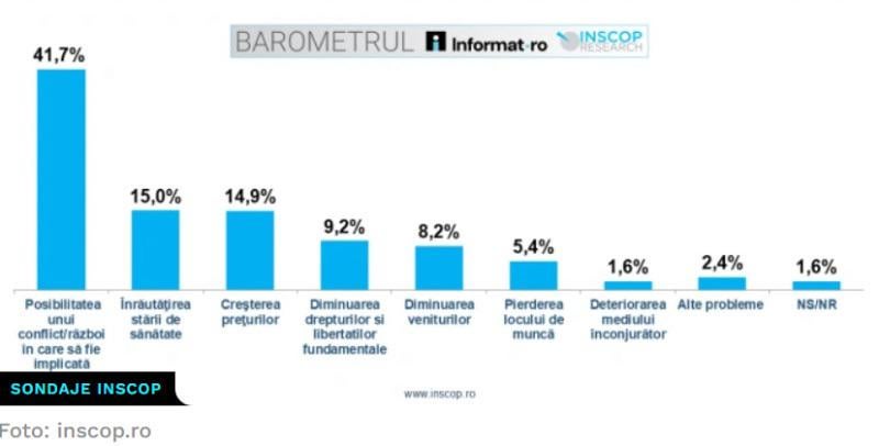 ルーマニア人の40％以上が、ルーマニアが戦争に関与することを恐れています（INSCOP調査）