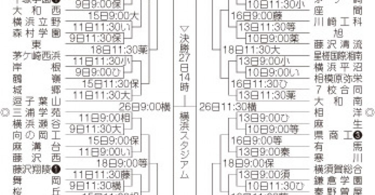 神奈川県高野連、３回戦以降の会場と試合開始時間を発表 高校野球神奈川大会 - カナロコ
