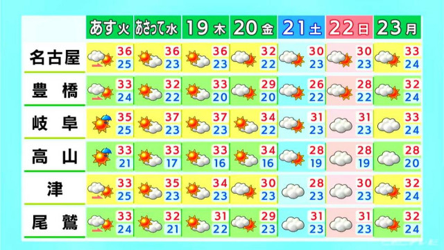 きょうの東海地方は各地で夏本番の暑さになる見込み　こまめな水分補給など熱中症対策を　愛知・岐阜・三重の天気予報（6/16 昼）