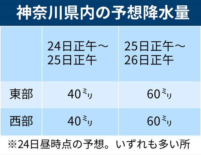 神奈川県内、熱帯低気圧で２５日に大雨の恐れ　浸水や土砂災害に注意