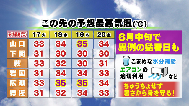 【山口天気 朝刊6/17】今週は雨より 暑さが主役! こまめな水分補給&エアコンの活用で 入念な熱中症対策を