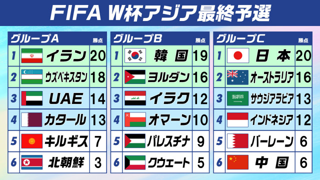 【W杯アジア最終予選】日本のC組　2位争いの行方は？オーストラリアが優位に立つ　B組はアジア・プレーオフの大一番 - goo ニュース