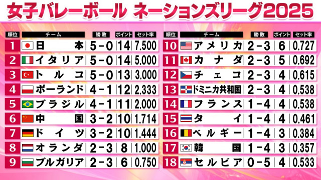 【バレー女子NL】日本は大逆転“開幕5連勝”　イタリア＆トルコも開幕5連勝　次戦はイタリア戦