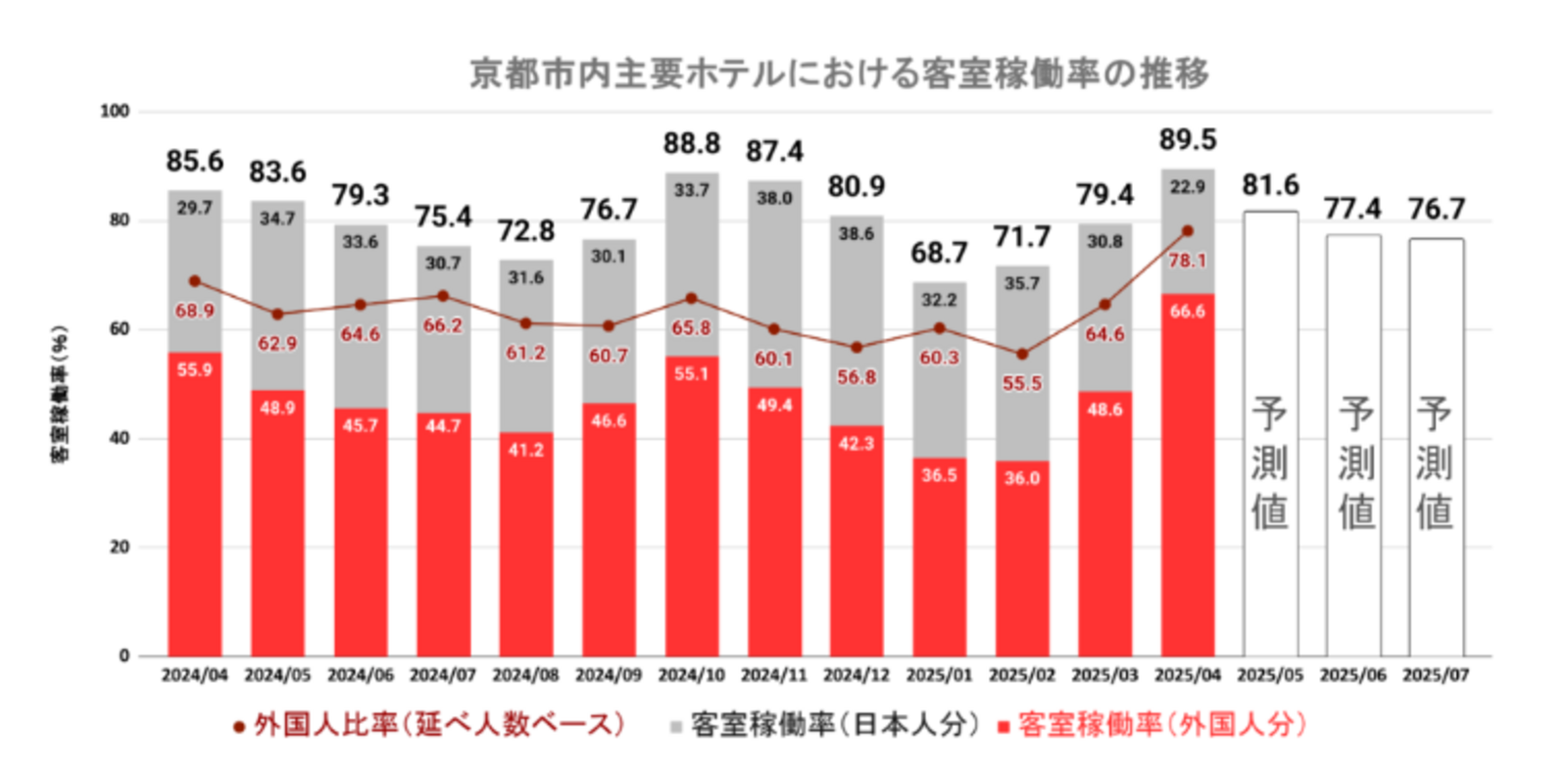 ▲京都市内主要ホテルにおける客室稼働率の推移：京都市観光協会データ月報より