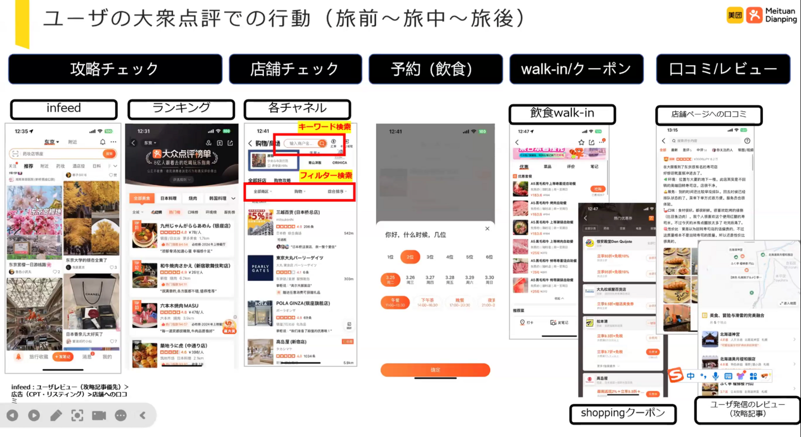 ▲大衆点評でのユーザー行動：セミナー資料より