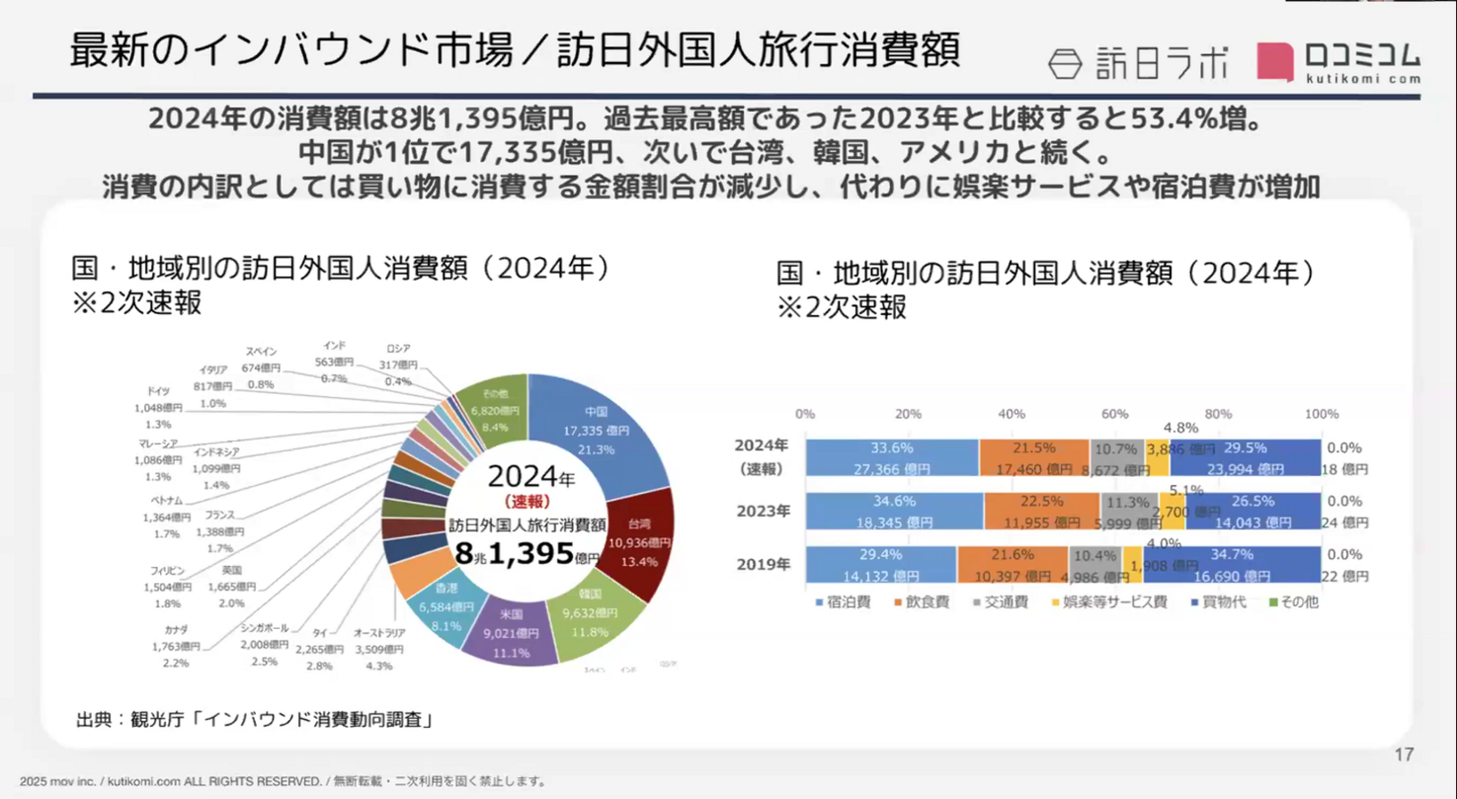 ▲最新のインバウンド市場/訪日外国人旅行消費額：セミナー資料より