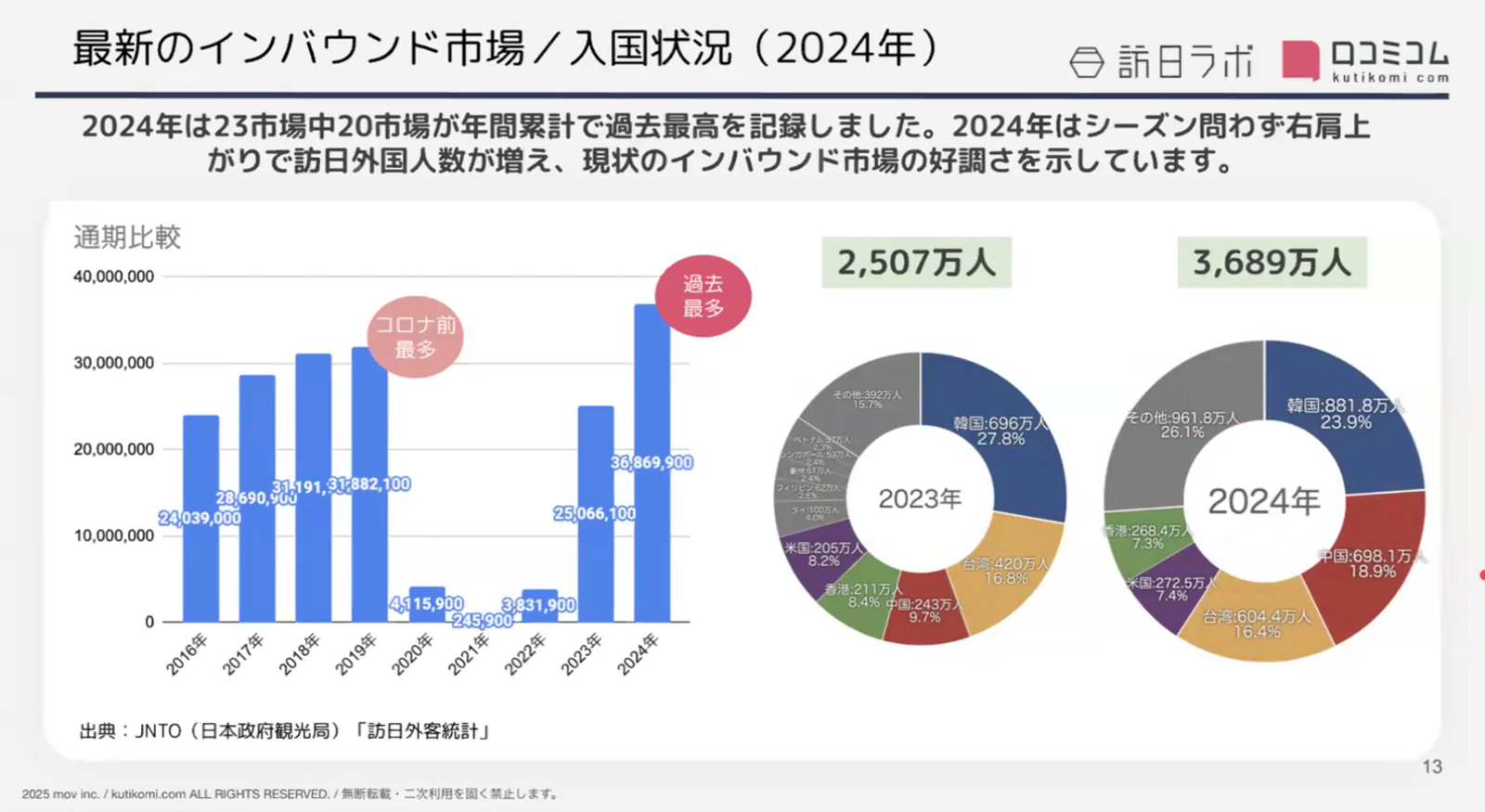 ▲最新のインバウンド市場/入国状況（2024）：セミナー資料より