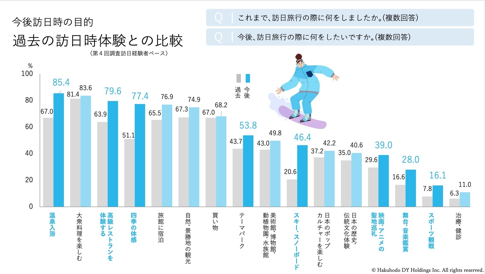 ▲今後訪日時の目的 過去の訪日時体験との比較：セミナー資料より