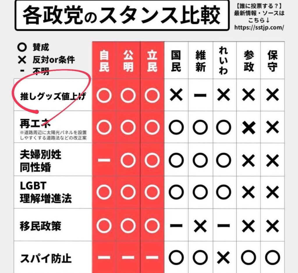 「推しグッズ値上げ」が嫌な人は参政党保守党に投票しろという気味の悪いネット工作が流行り出す