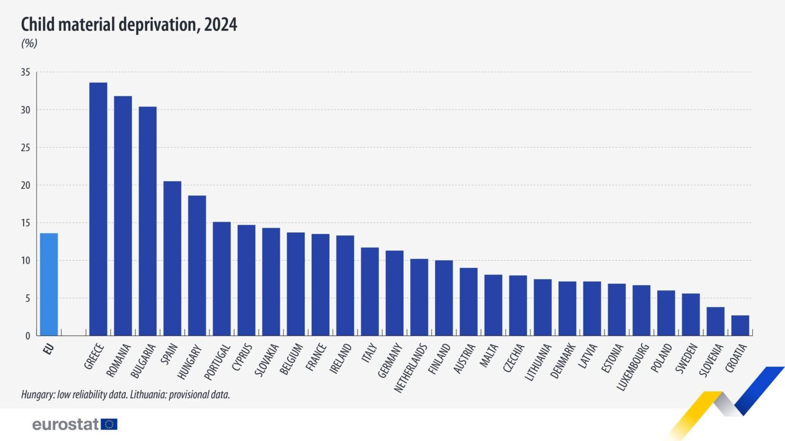 ユーロスタット：2024年にEUで最初のギリシャが基本的な商品を欠いている子供の割合で