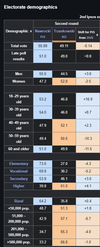 ポーランド大統領選挙の第2ラウンドの有権者2025年（IPSOS）